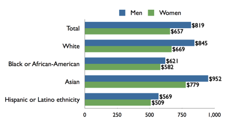 us_gender_pay_gap_by_sex_race-ethnicity-2009